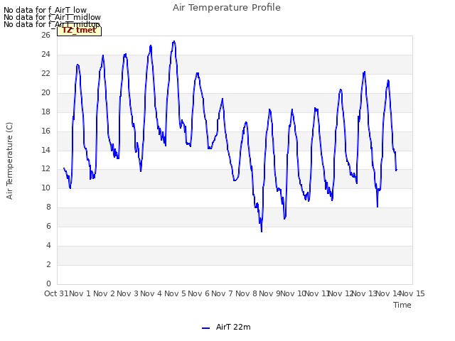 plot of Air Temperature Profile