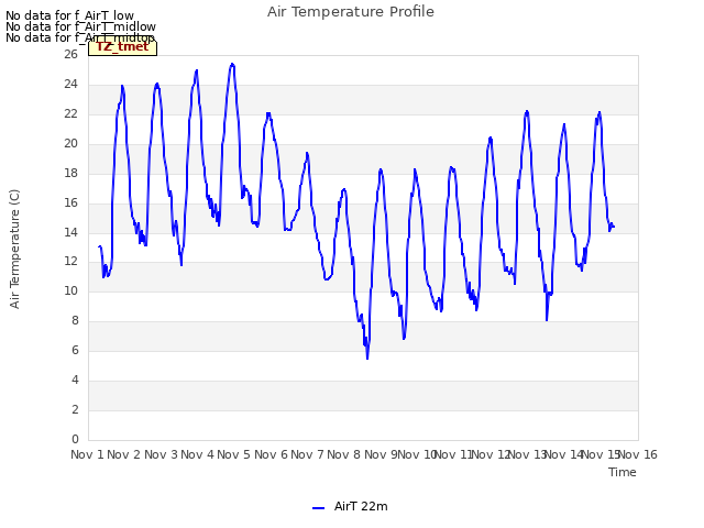 plot of Air Temperature Profile