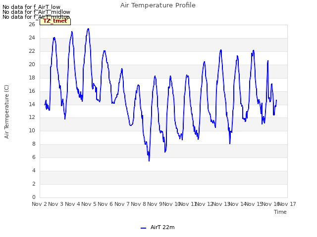 plot of Air Temperature Profile