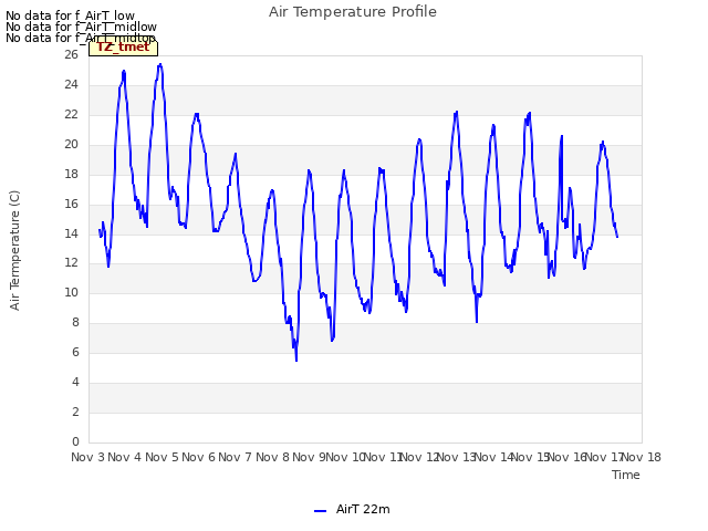 plot of Air Temperature Profile