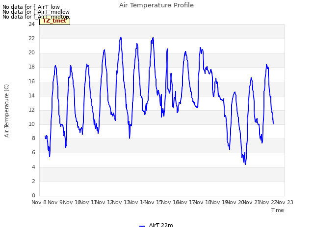 plot of Air Temperature Profile