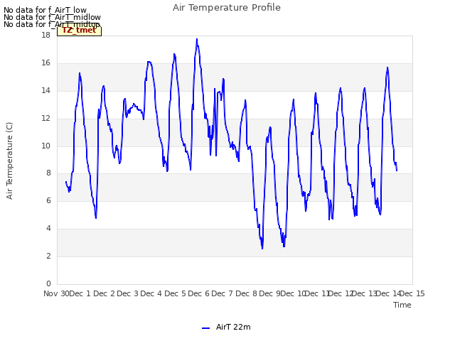 plot of Air Temperature Profile