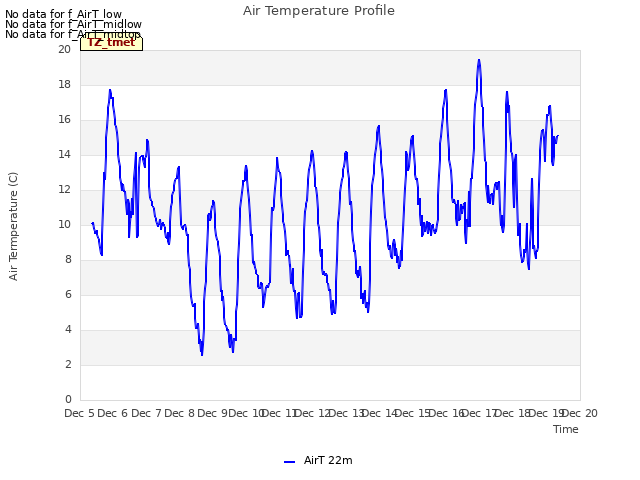 plot of Air Temperature Profile