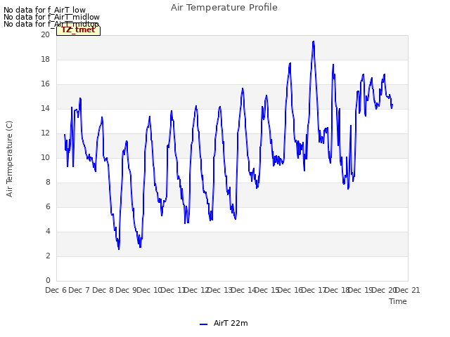 plot of Air Temperature Profile