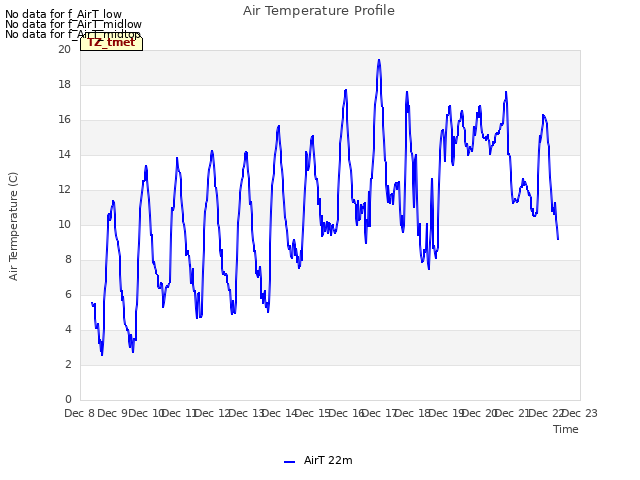 plot of Air Temperature Profile