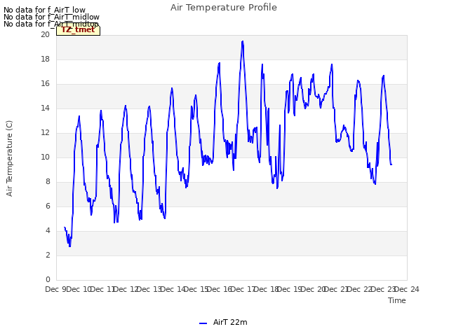 plot of Air Temperature Profile