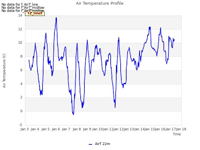 plot of Air Temperature Profile