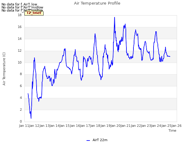 plot of Air Temperature Profile