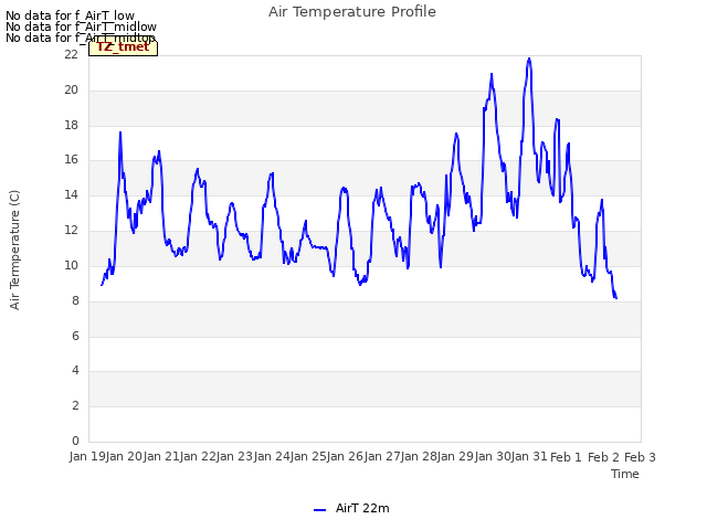 plot of Air Temperature Profile