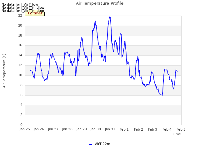 plot of Air Temperature Profile