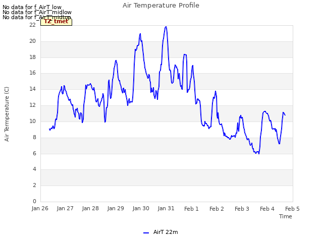 plot of Air Temperature Profile