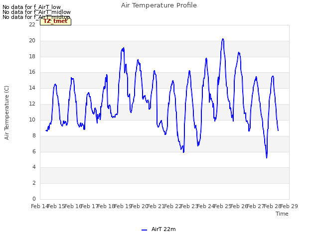 plot of Air Temperature Profile