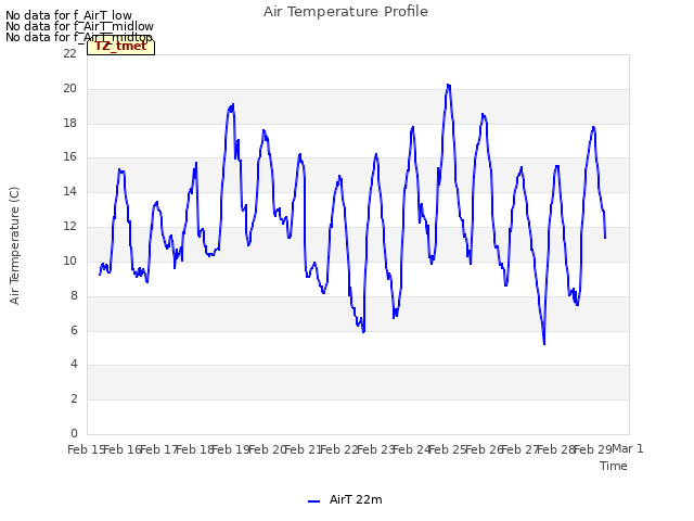 plot of Air Temperature Profile