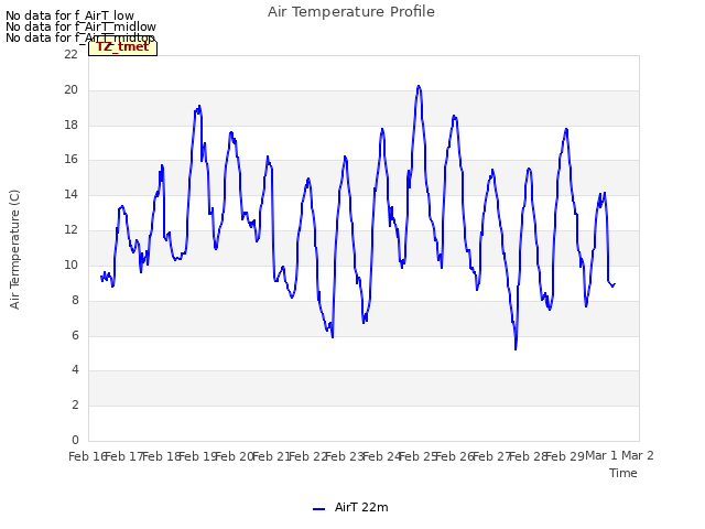 plot of Air Temperature Profile