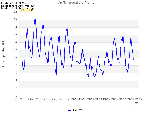 plot of Air Temperature Profile