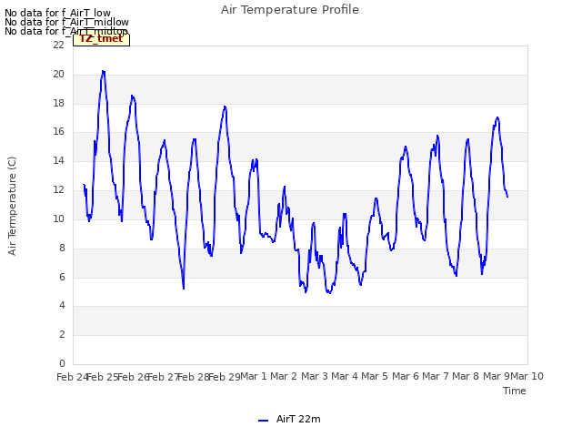 plot of Air Temperature Profile