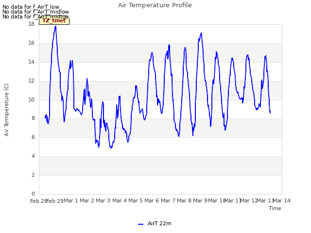 plot of Air Temperature Profile