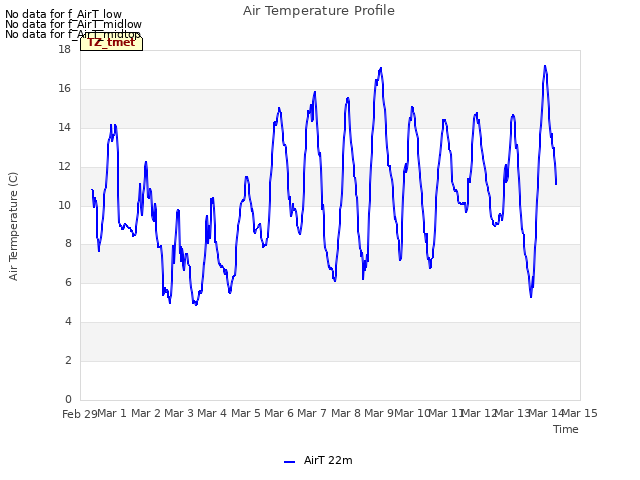 plot of Air Temperature Profile