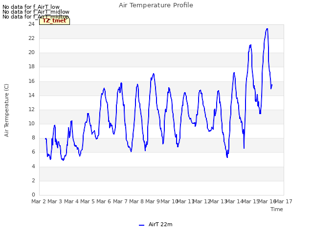 plot of Air Temperature Profile