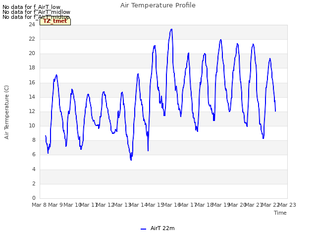 plot of Air Temperature Profile