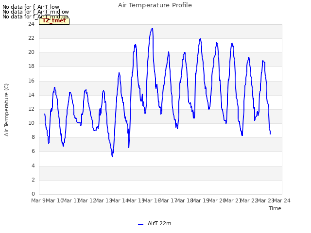 plot of Air Temperature Profile