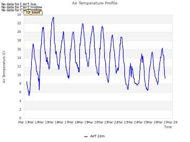 plot of Air Temperature Profile