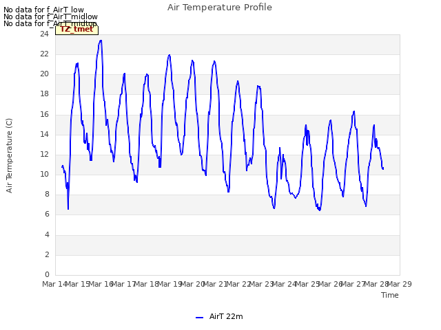 plot of Air Temperature Profile