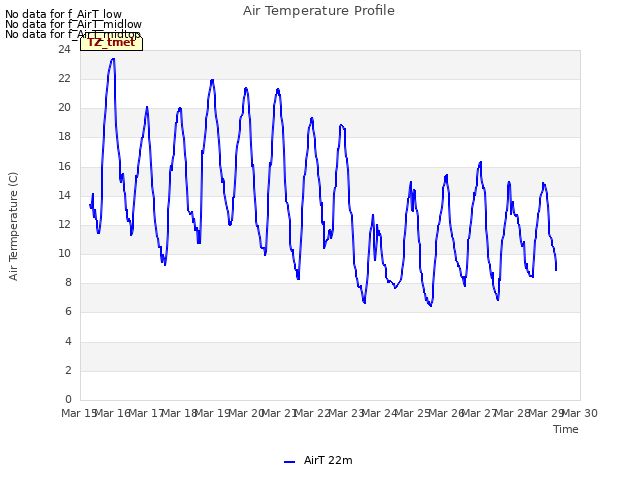 plot of Air Temperature Profile
