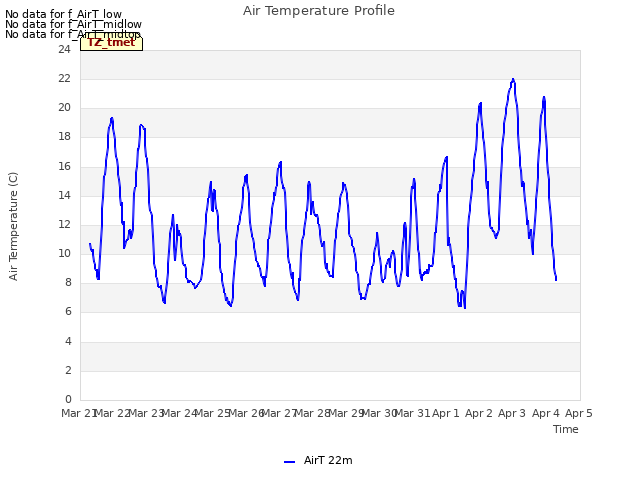 plot of Air Temperature Profile