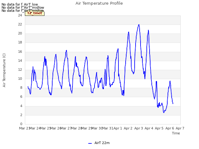 plot of Air Temperature Profile