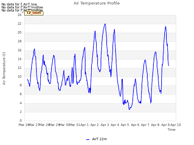 plot of Air Temperature Profile