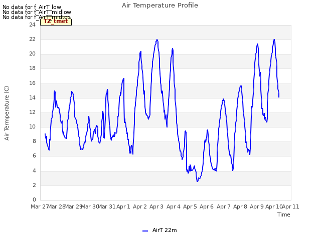 plot of Air Temperature Profile