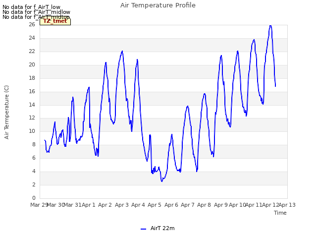 plot of Air Temperature Profile