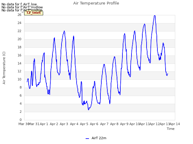plot of Air Temperature Profile