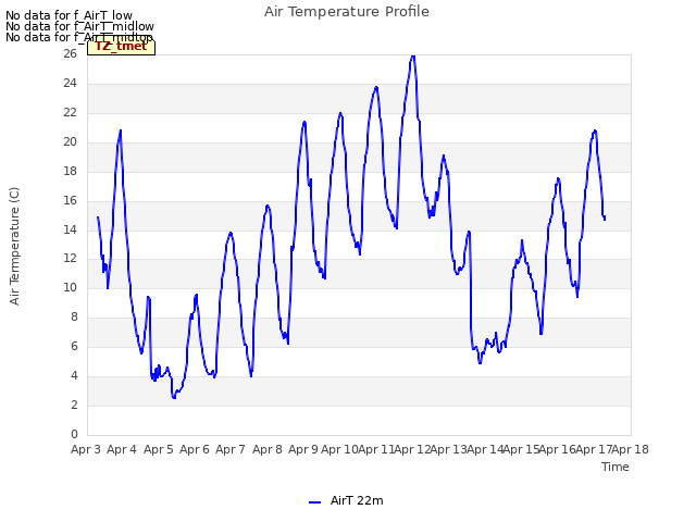 plot of Air Temperature Profile