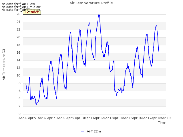 plot of Air Temperature Profile