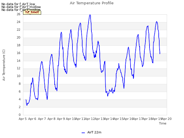 plot of Air Temperature Profile