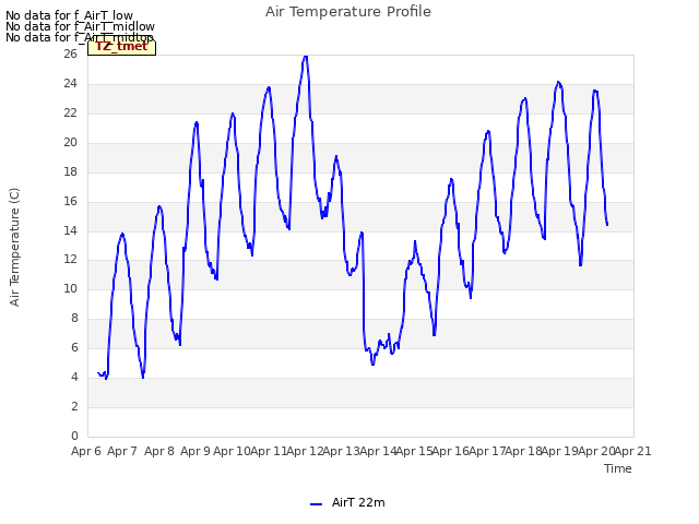 plot of Air Temperature Profile