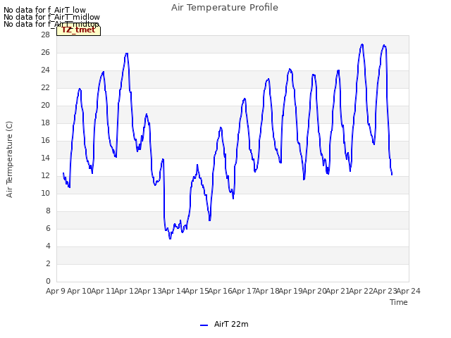 plot of Air Temperature Profile