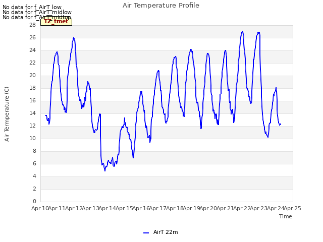 plot of Air Temperature Profile