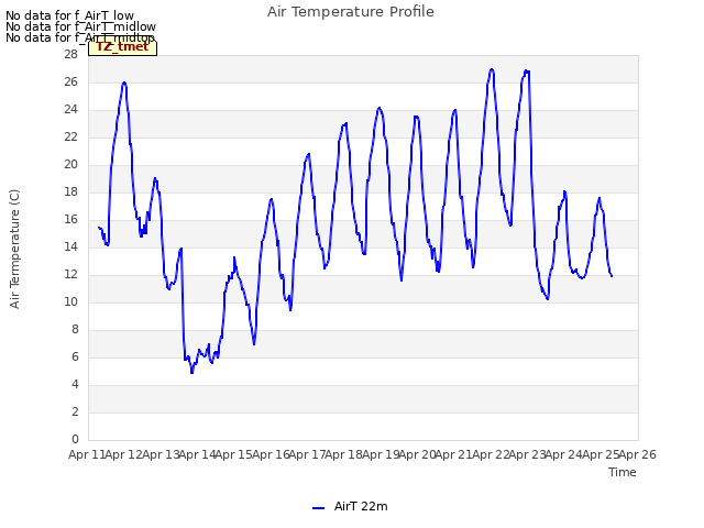 plot of Air Temperature Profile