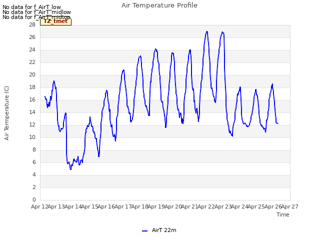 plot of Air Temperature Profile