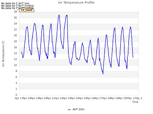 plot of Air Temperature Profile