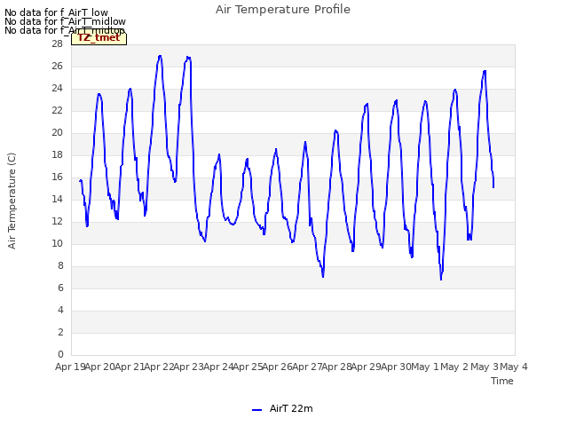 plot of Air Temperature Profile