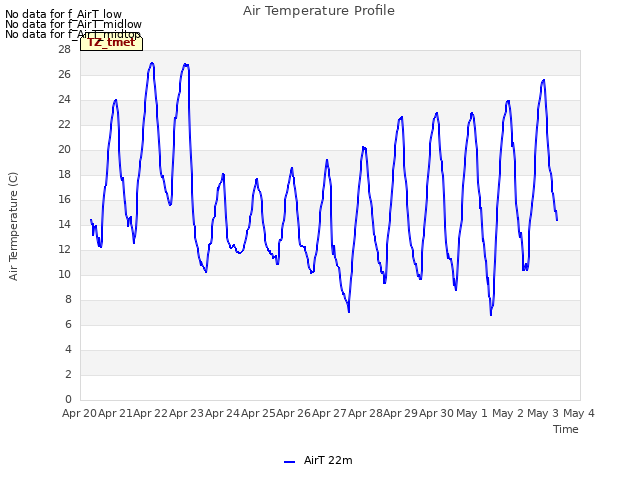 plot of Air Temperature Profile