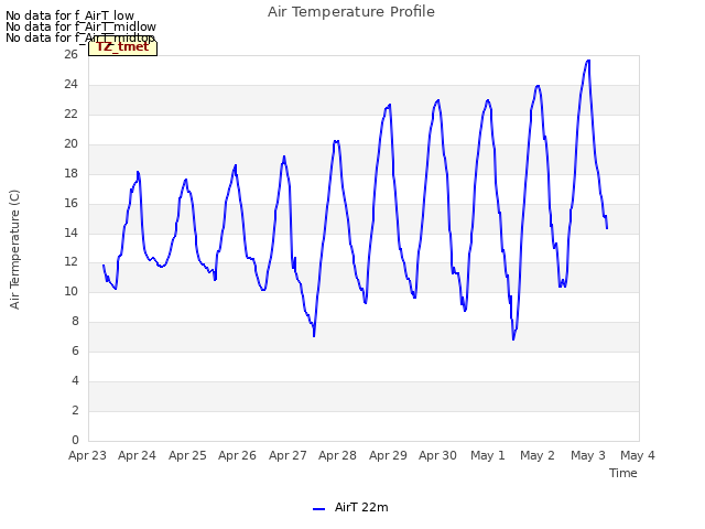 plot of Air Temperature Profile