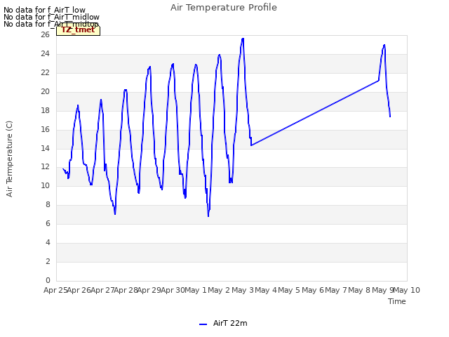 plot of Air Temperature Profile