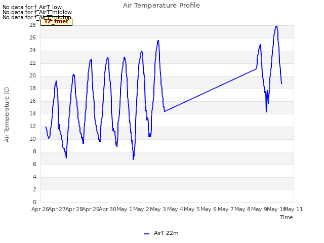 plot of Air Temperature Profile