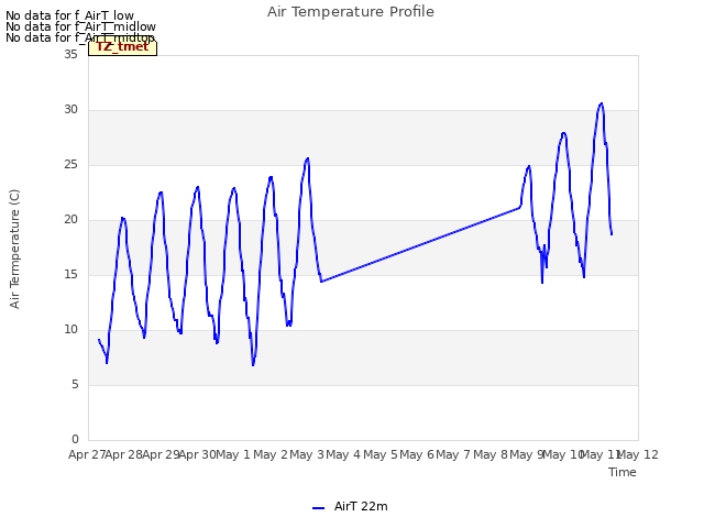 plot of Air Temperature Profile