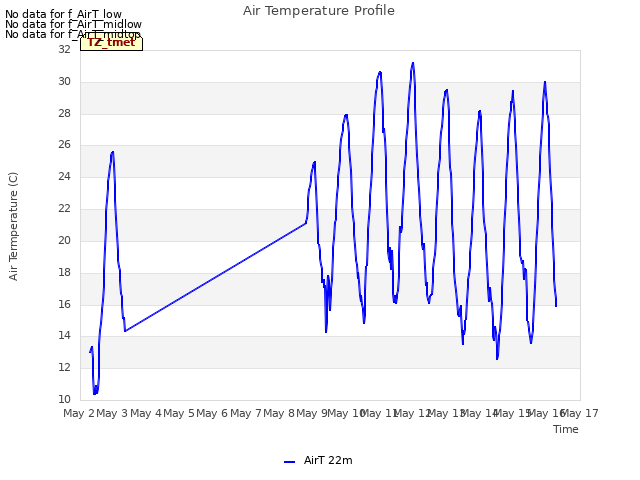 plot of Air Temperature Profile